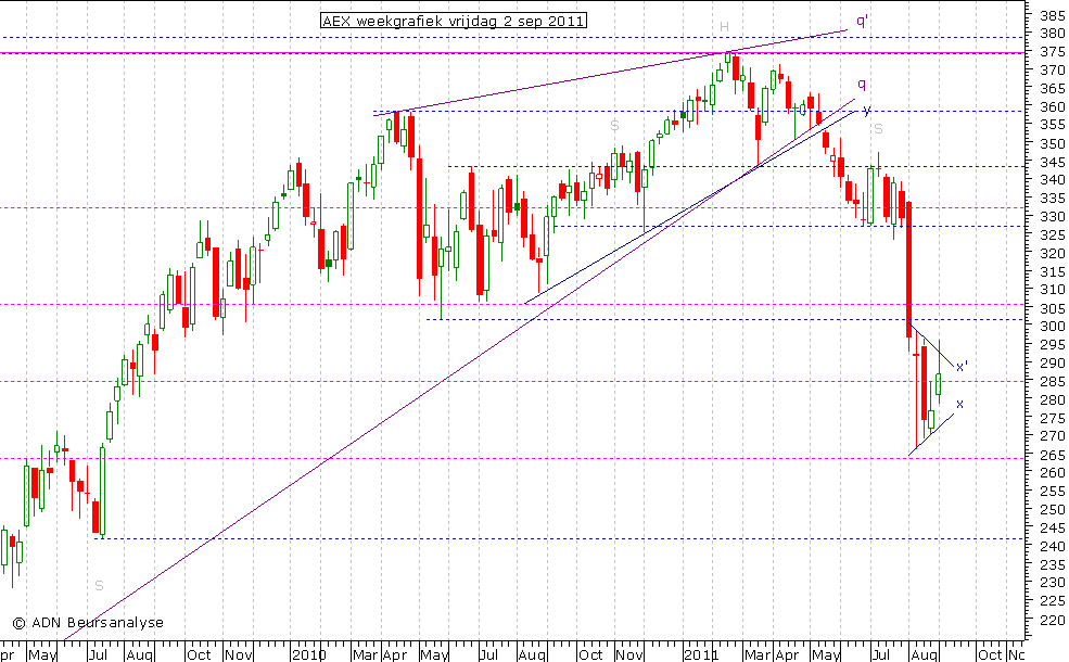 AEX weekgrafiek 020911