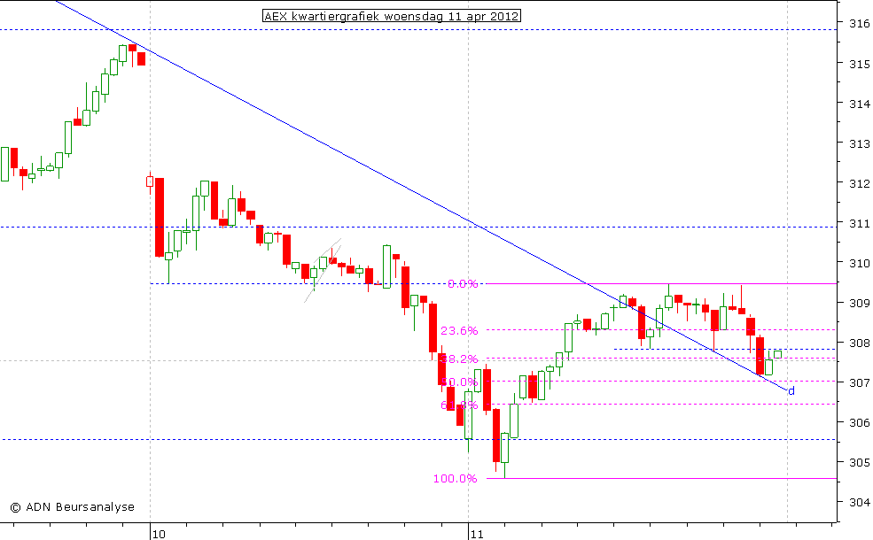 AEX kwartiergrafiek 110412