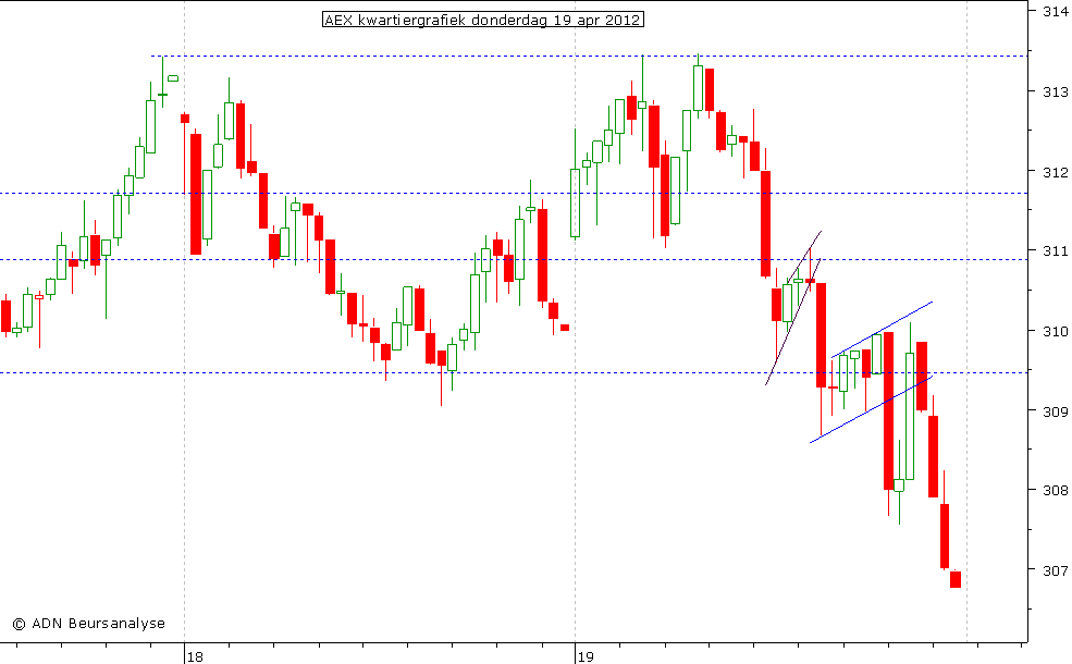 AEX kwartiergrafiek 190412