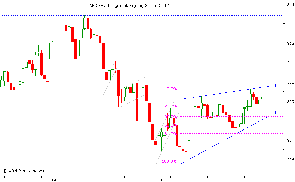 AEX kwartiergrafiek 200412