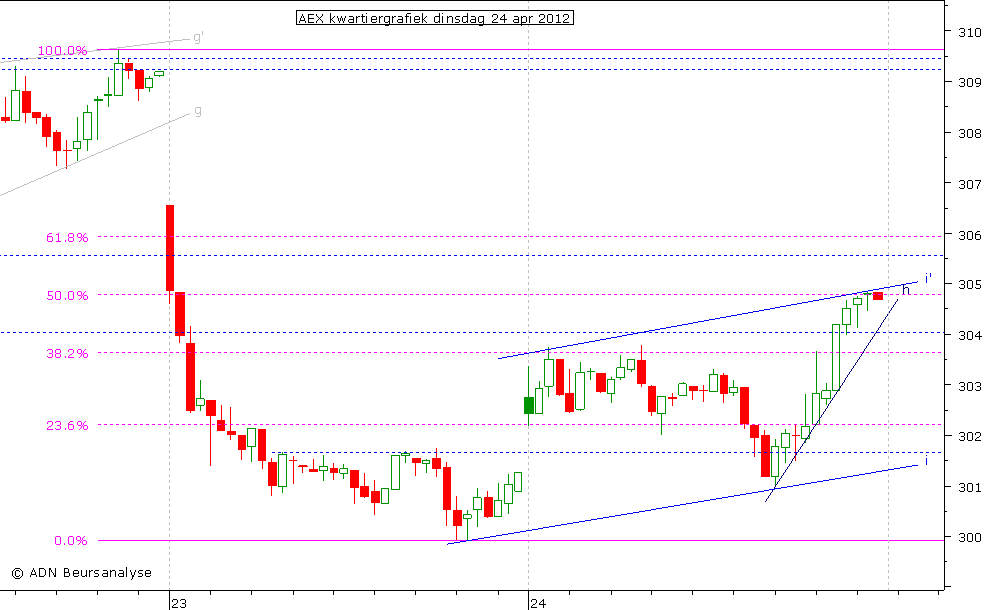 AEX kwartiergrafiek 240412