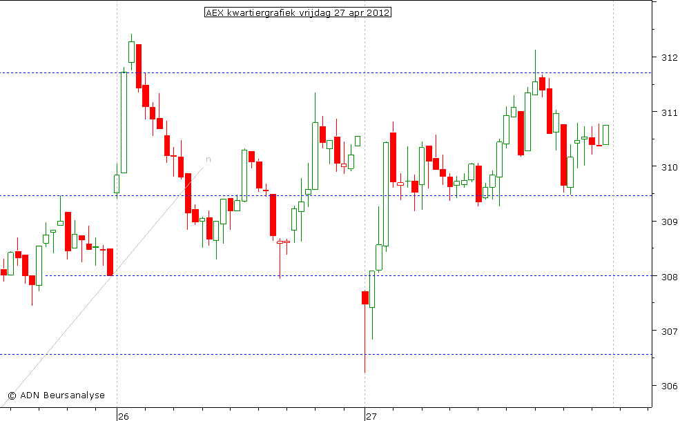 AEX kwartiergrafiek 270412