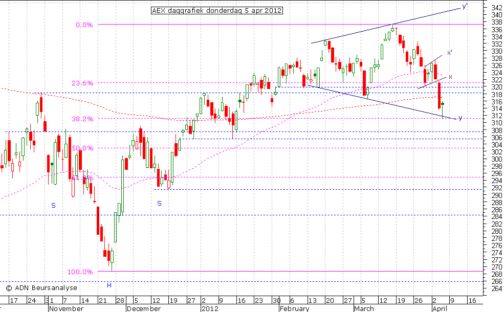 AEX daggrafiek 050412