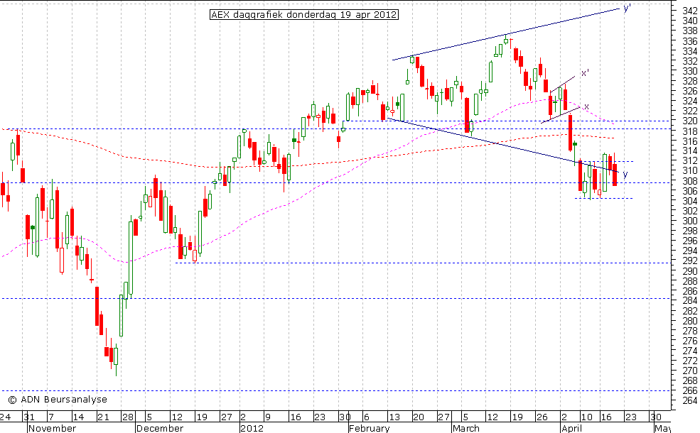 AEX daggrafiek 190412