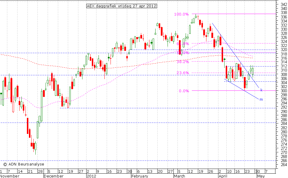 AEX daggrafiek 270412