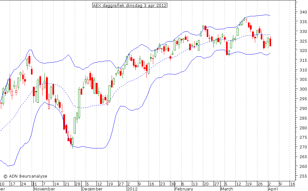 AEX daggrafiek BB 030412