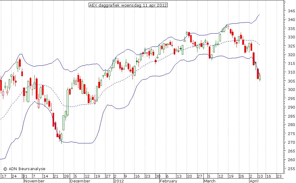 AEX daggrafiek BB 110412