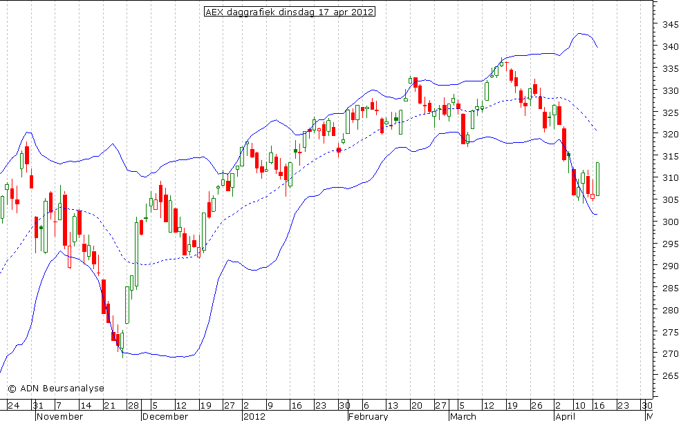 AEX daggrafiek BB 170412