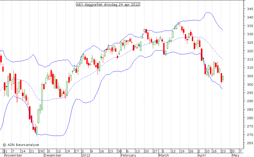 AEX daggrafiek BB 240412