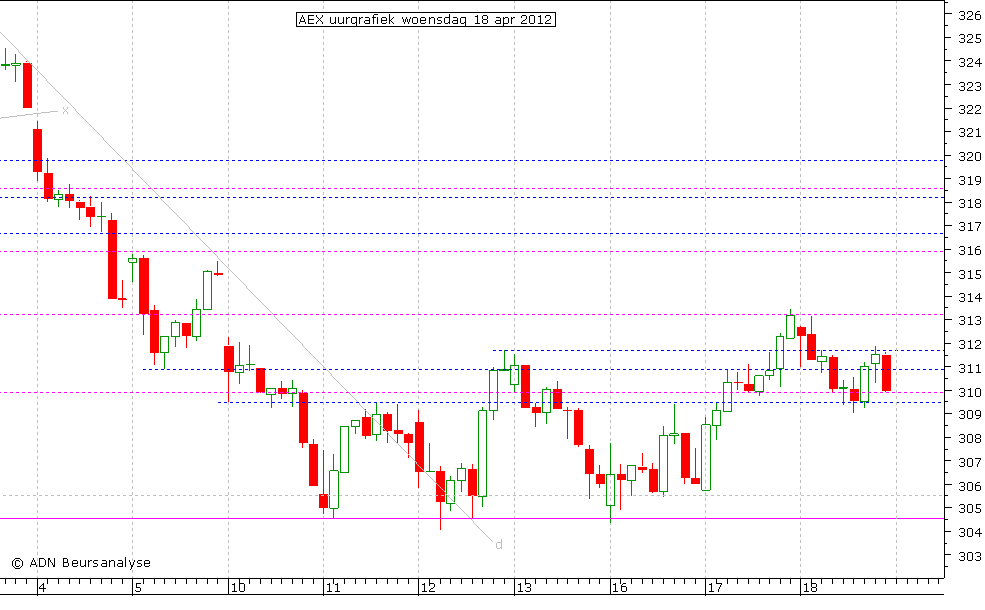 AEX uurgrafiek 180412