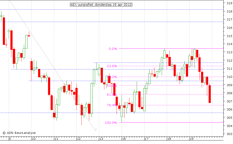 AEX uurgrafiek 190412