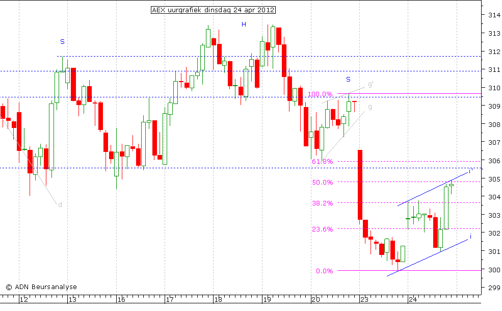 AEX uurgrafiek 240412