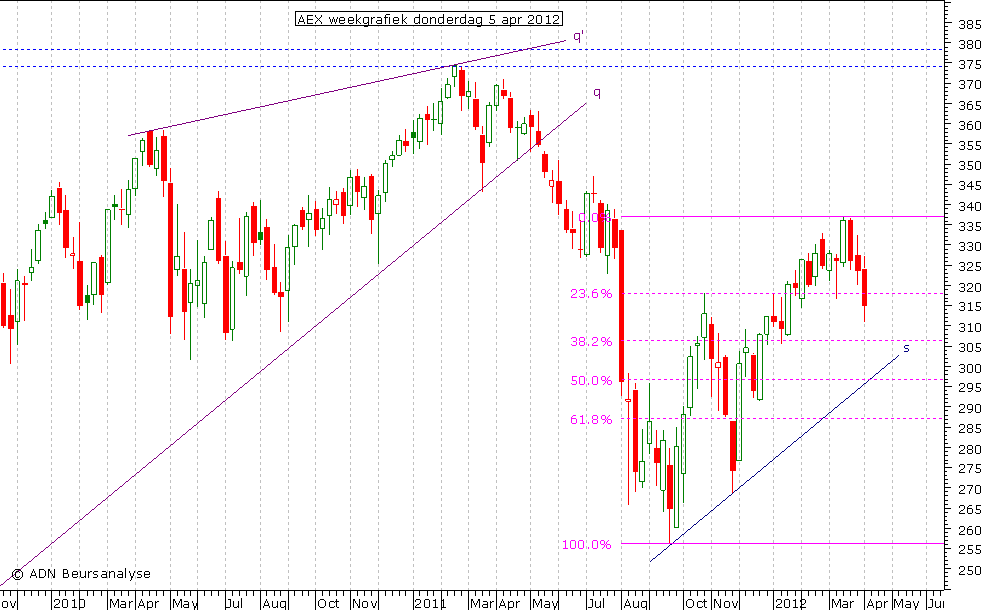 AEX weekgrafiek 050412