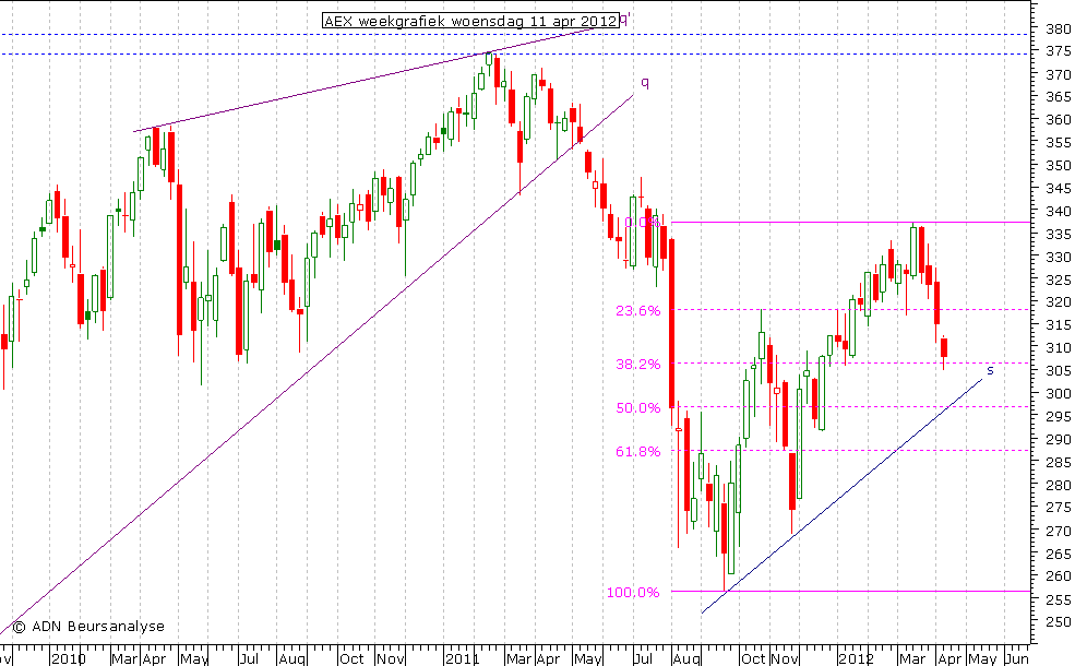 AEX weekgrafiek 110412