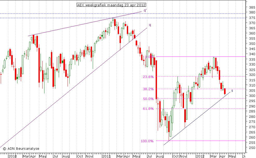 AEX weekgrafiek 230412