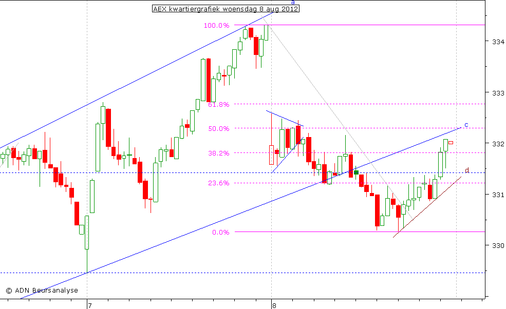 AEX kwartiergrafiek 080812