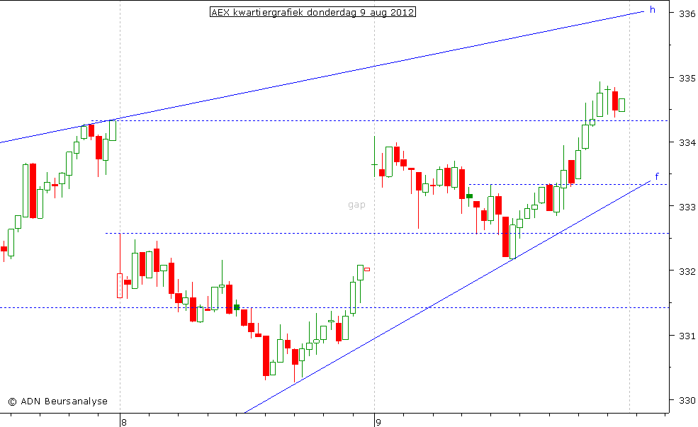 AEX kwartiergrafiek 090812