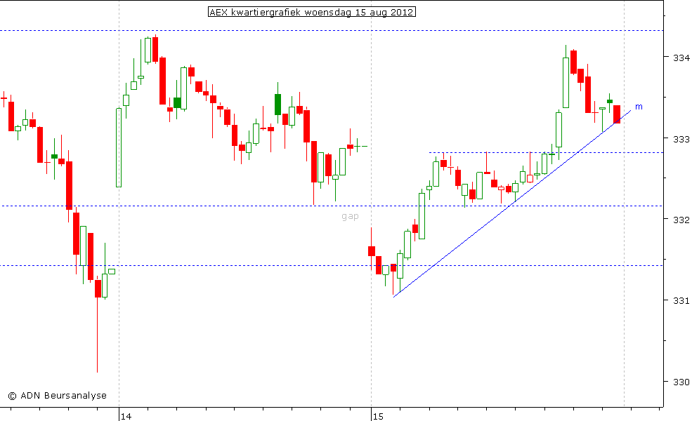 AEX kwartiergrafiek 150812