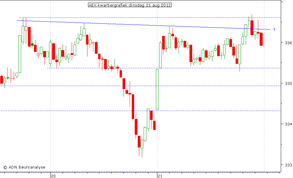 AEX kwartiergrafiek 210812