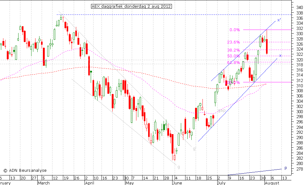 AEX daggrafiek 020812