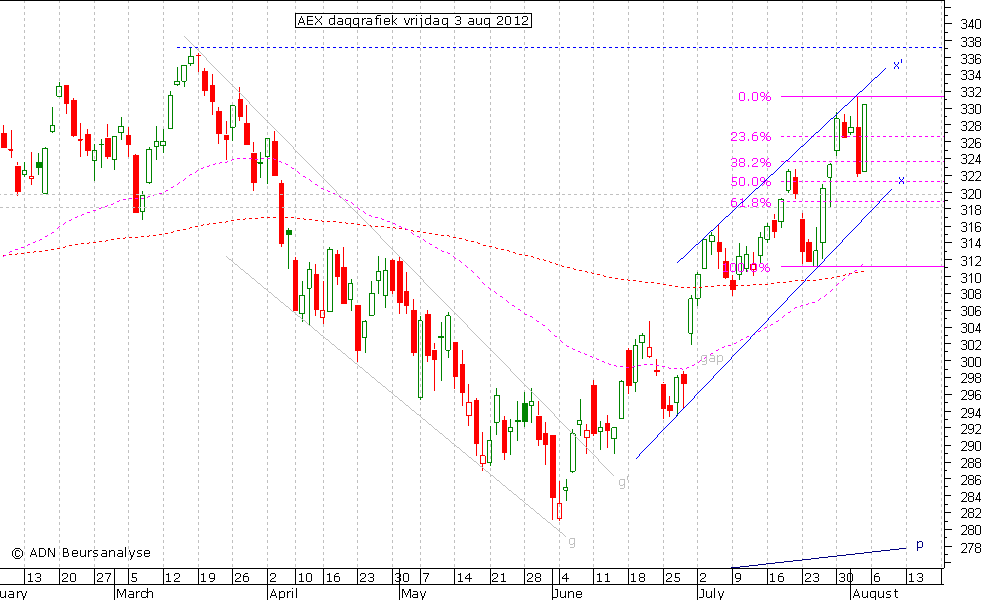 AEX daggrafiek 030812