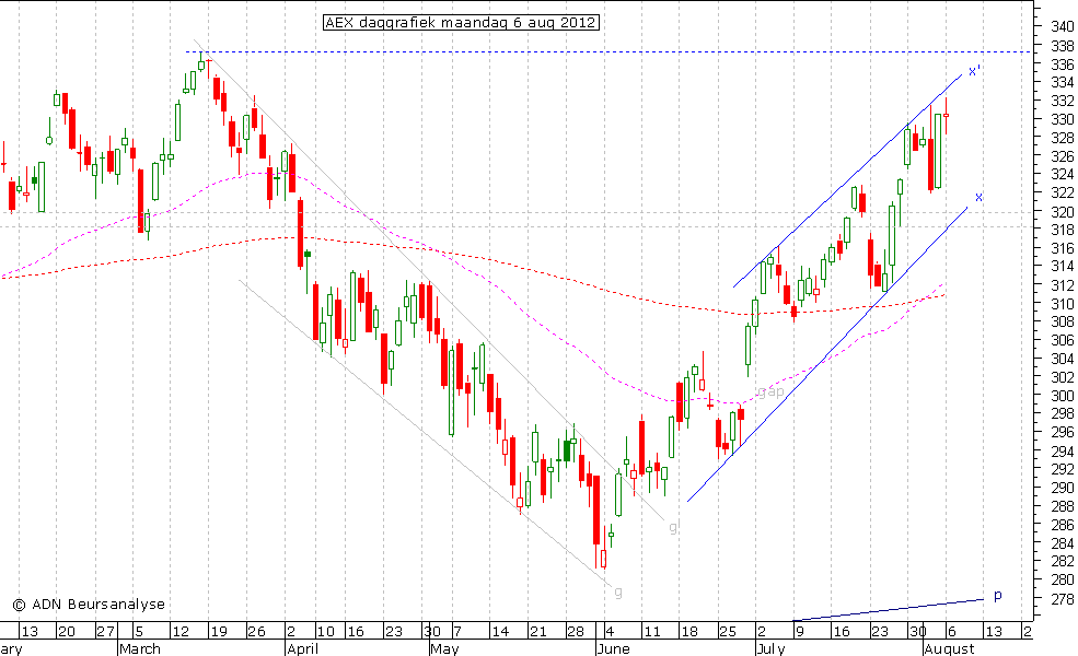 AEX daggrafiek 060812