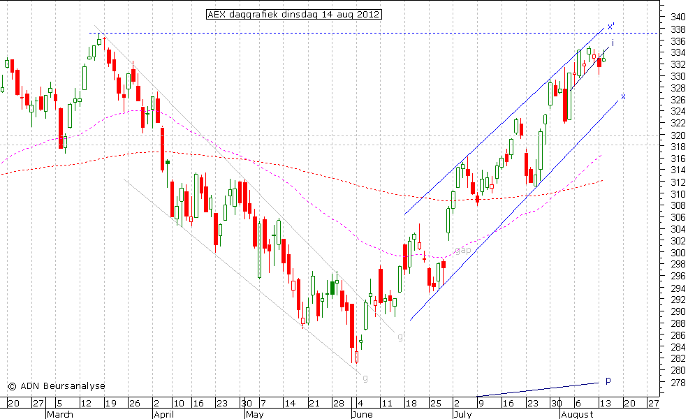 AEX daggrafiek 140812