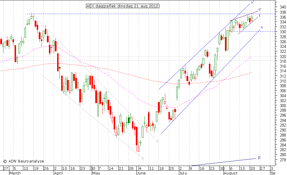 AEX daggrafiek 210812