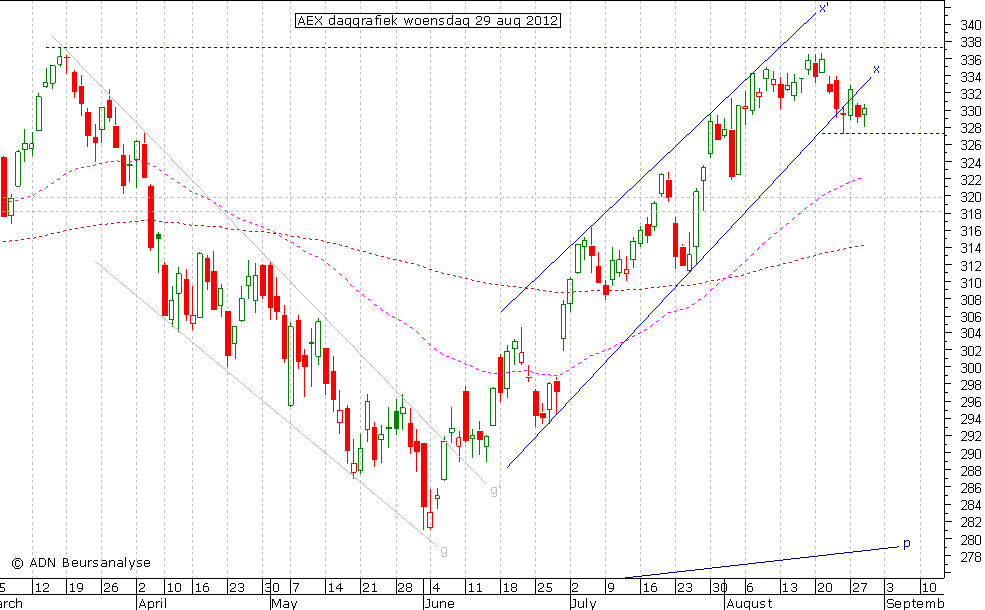 AEX daggrafiek 290812