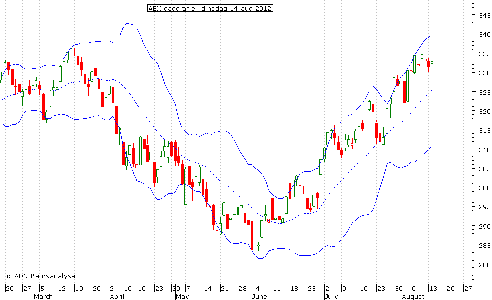 AEX daggrafiek BB 140812