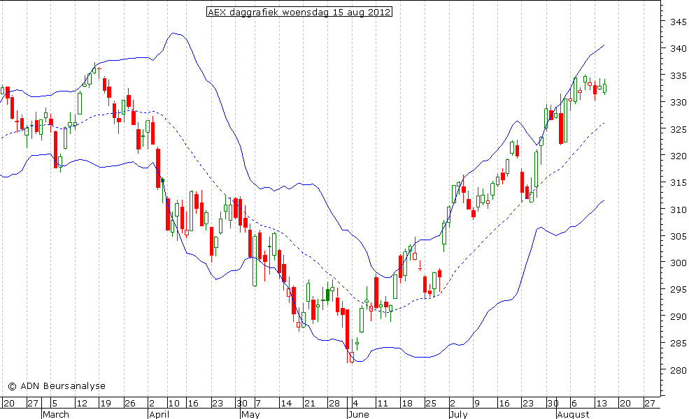 AEX daggrafiek BB 150812