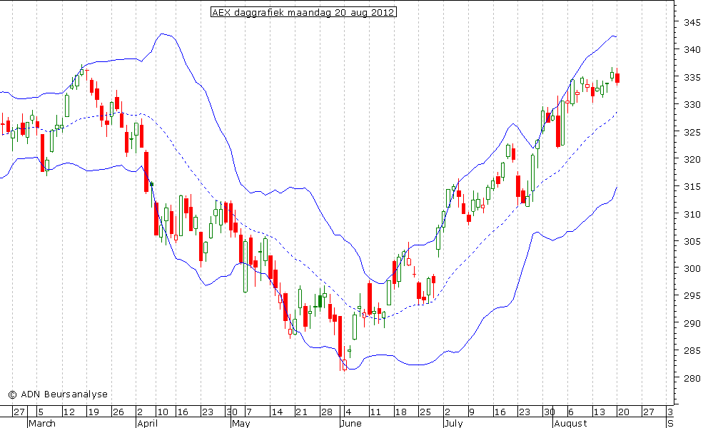 AEX daggrafiek BB 200812