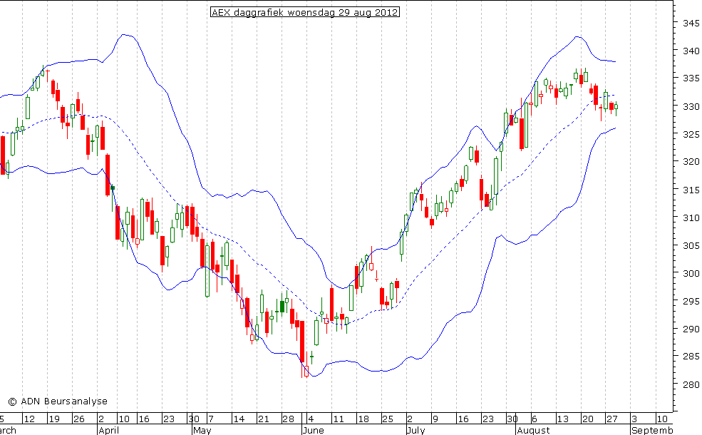 AEX daggrafiek BB 290812