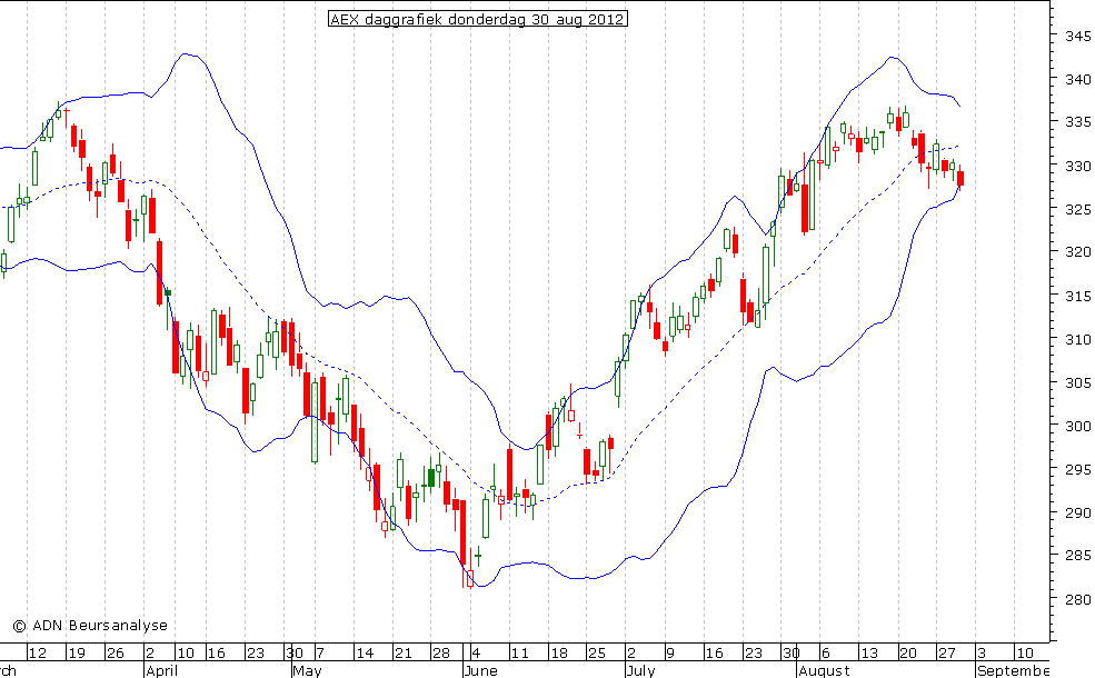 AEX daggrafiek BB 300812