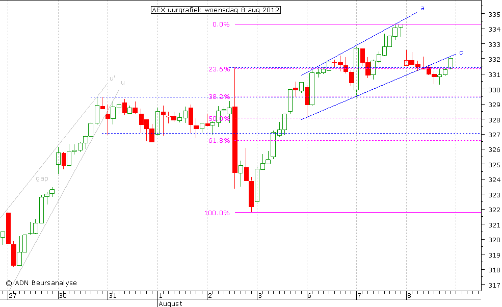 AEX uurgrafiek 080812