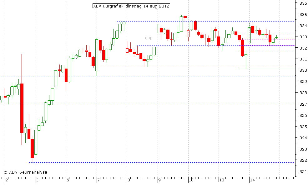 AEX uurgrafiek 140812