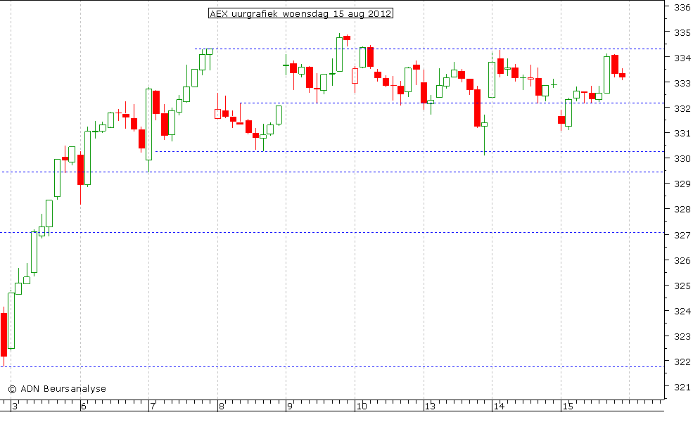 AEX uurgrafiek 150812