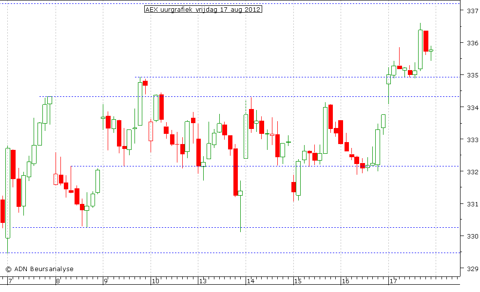 AEX uurgrafiek 170812