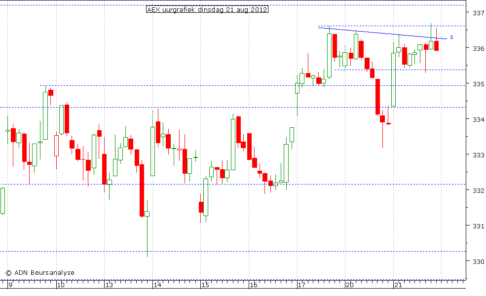 AEX uurgrafiek 210812