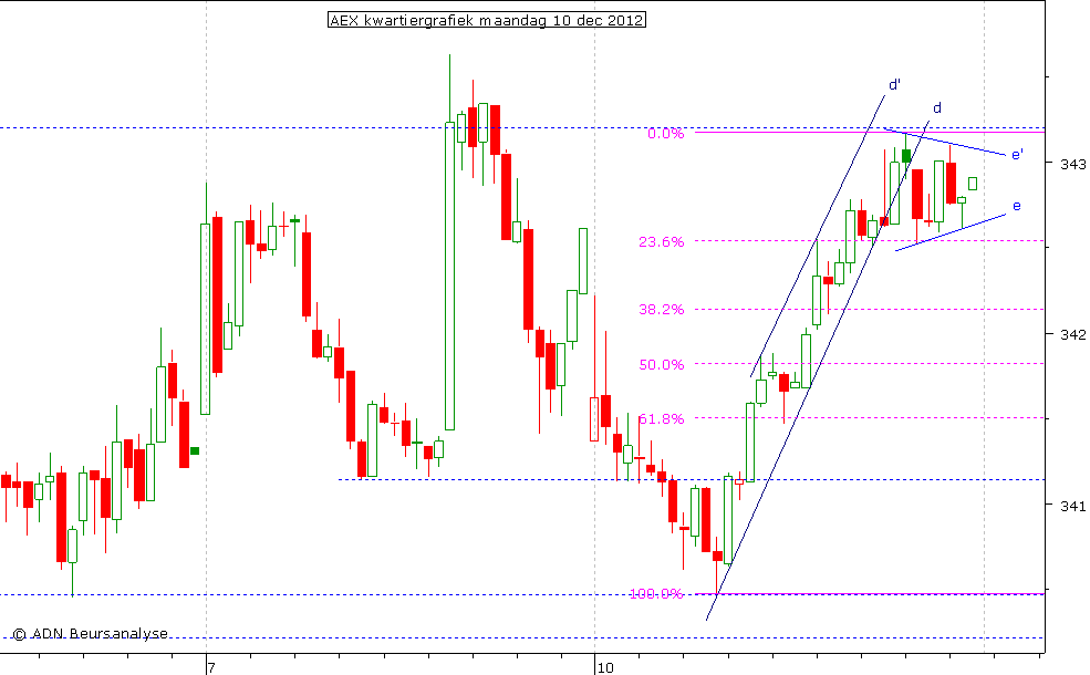 AEX kwartiergrafiek 101212