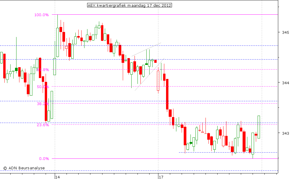 AEX kwartiergrafiek 171212