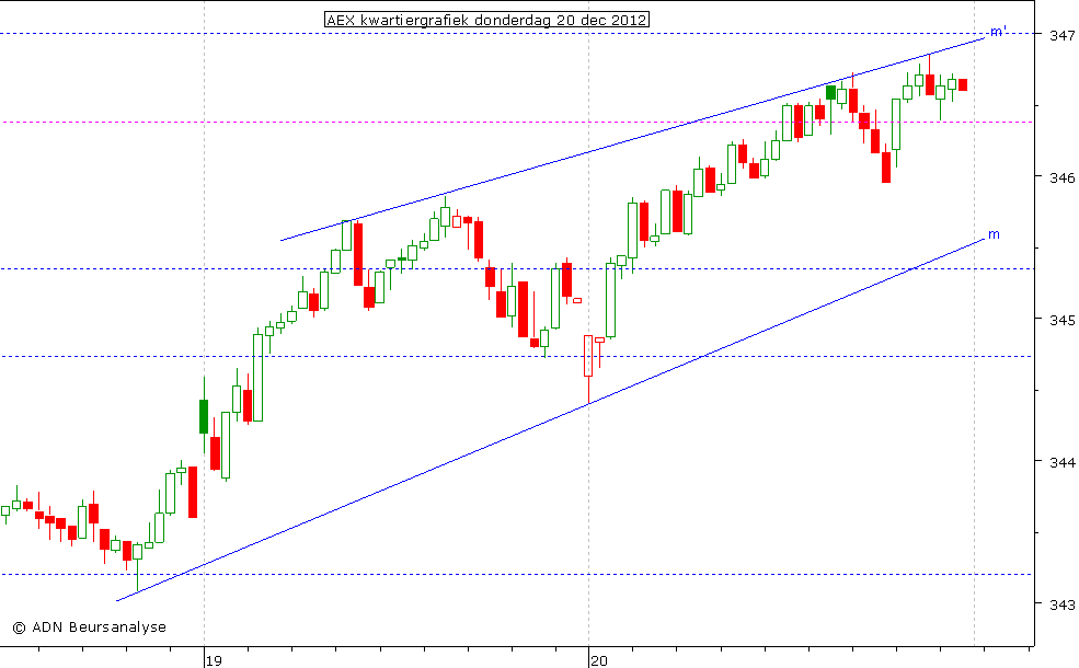 AEX kwartiergrafiek 201212