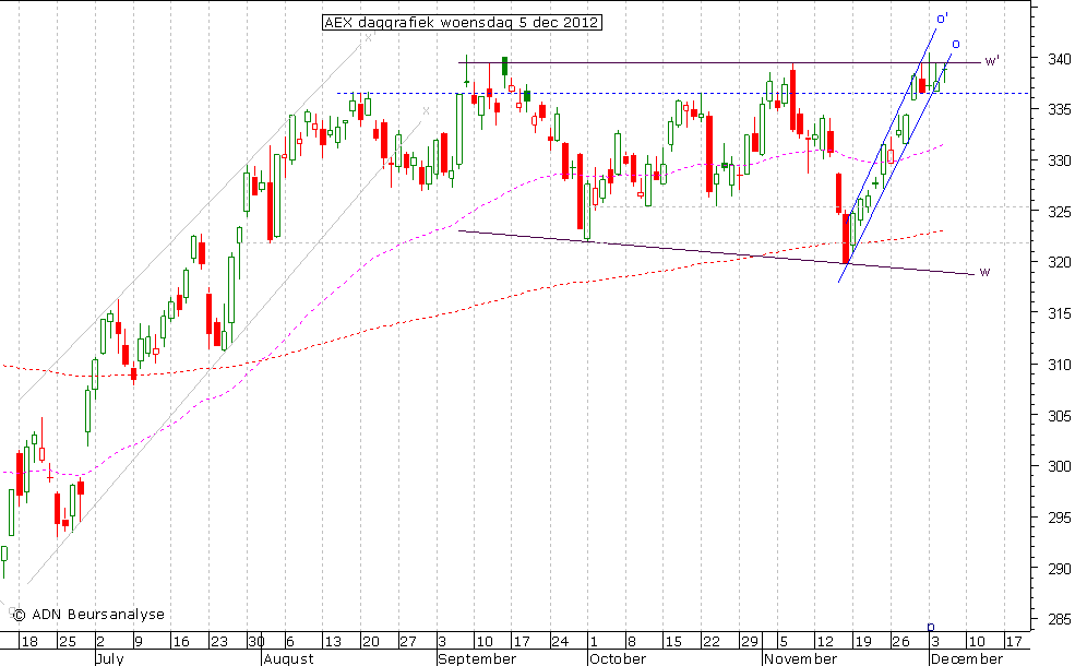 AEX daggrafiek 051212