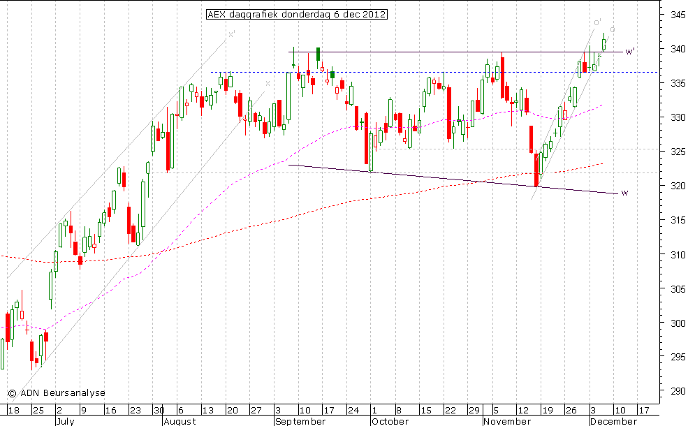 AEX daggrafiek 061212