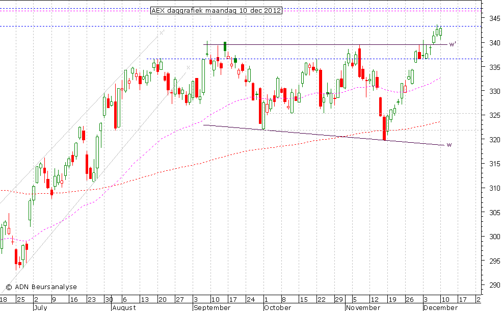 AEX daggrafiek 101212