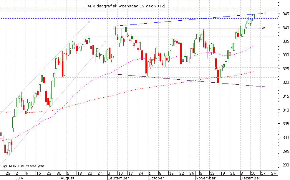 AEX daggrafiek 121212