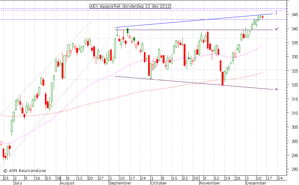 AEX daggrafiek 131212