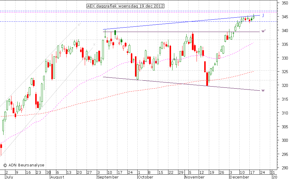 AEX daggrafiek 191212