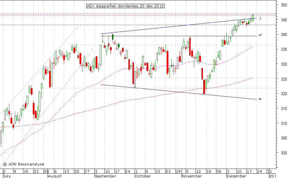 AEX daggrafiek 201212