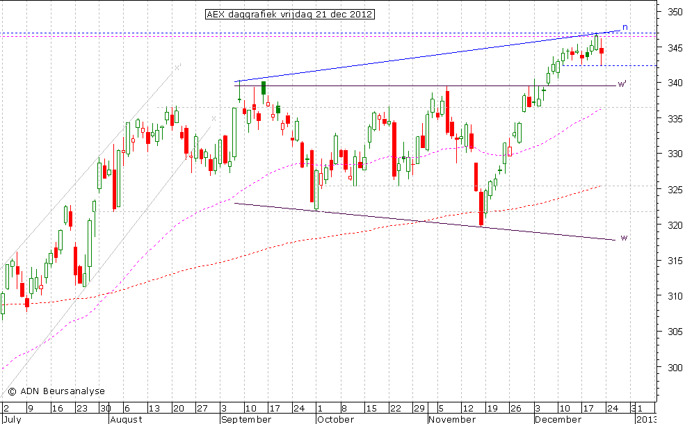 AEX daggrafiek 211212